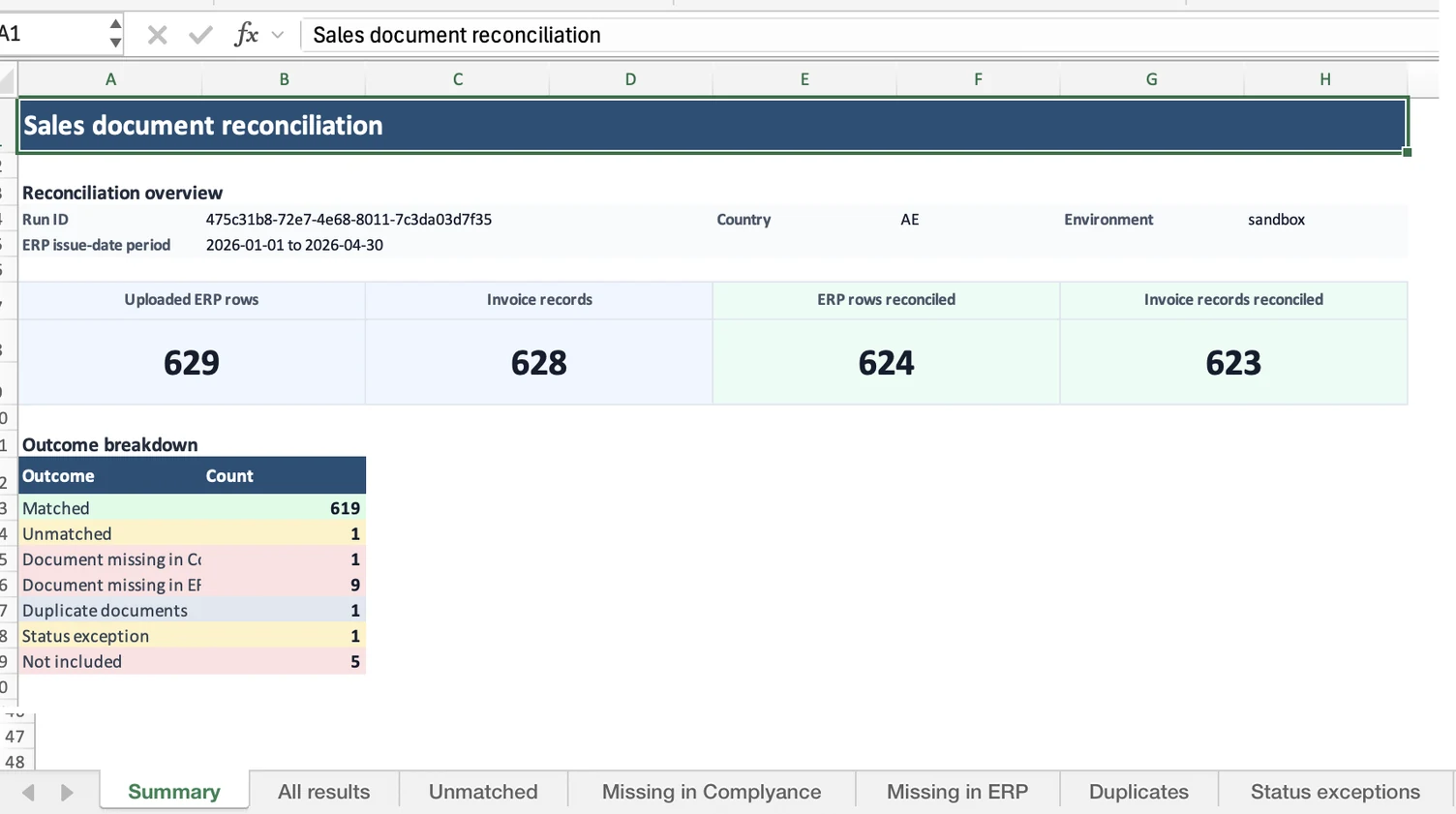 The downloaded Sales document reconciliation workbook open on its Summary sheet. It shows the run ID, country, environment, issue-date period, uploaded and reconciled counts, the outcome breakdown and worksheets for each result type.