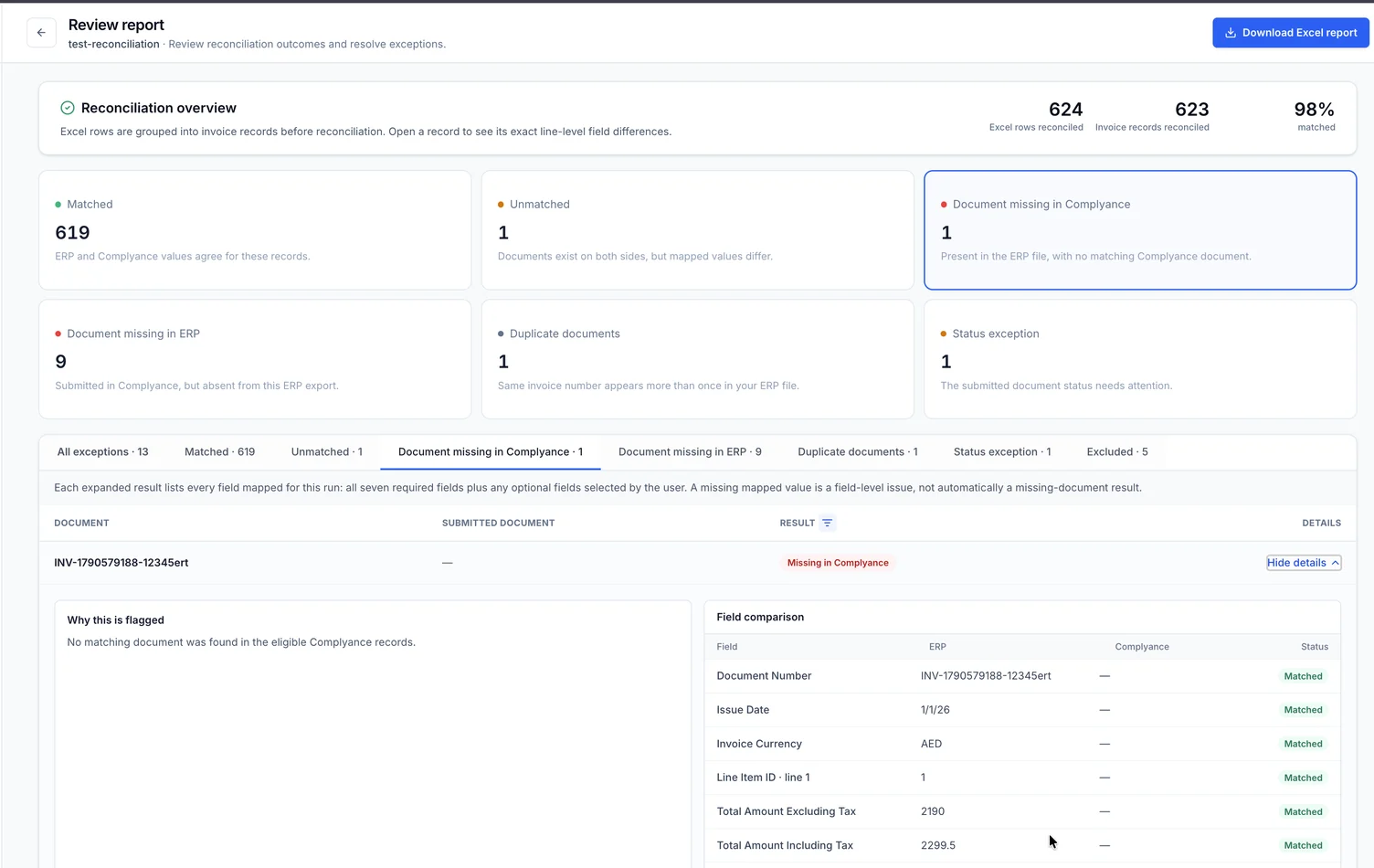 The Document missing in Complyance report tab with one record expanded. The explanation says no matching submitted document was found, and the Complyance column in the field comparison is empty.