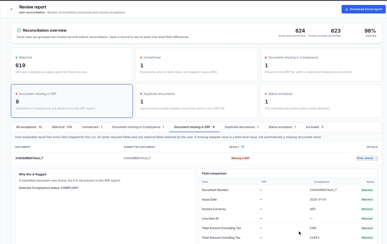 The Document missing in ERP report tab with one record expanded. The explanation says a submitted document was found but is not in the ERP export, and the ERP column in the field comparison is empty.