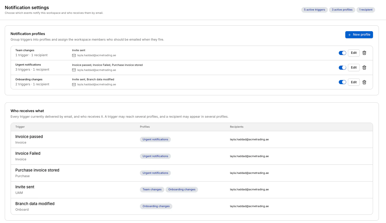Notification settings. Notification profiles lists three profiles, each with its triggers, recipients, an on/off switch, Edit and a delete button. Who receives what lists each trigger with its profiles and recipients.