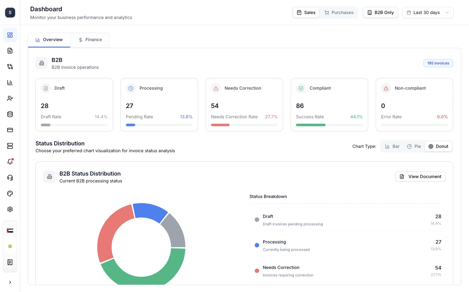The Dashboard for the United Arab Emirates. The Overview tab shows a B2B group of 195 invoices split into five status cards, with a donut chart of the same statuses below.