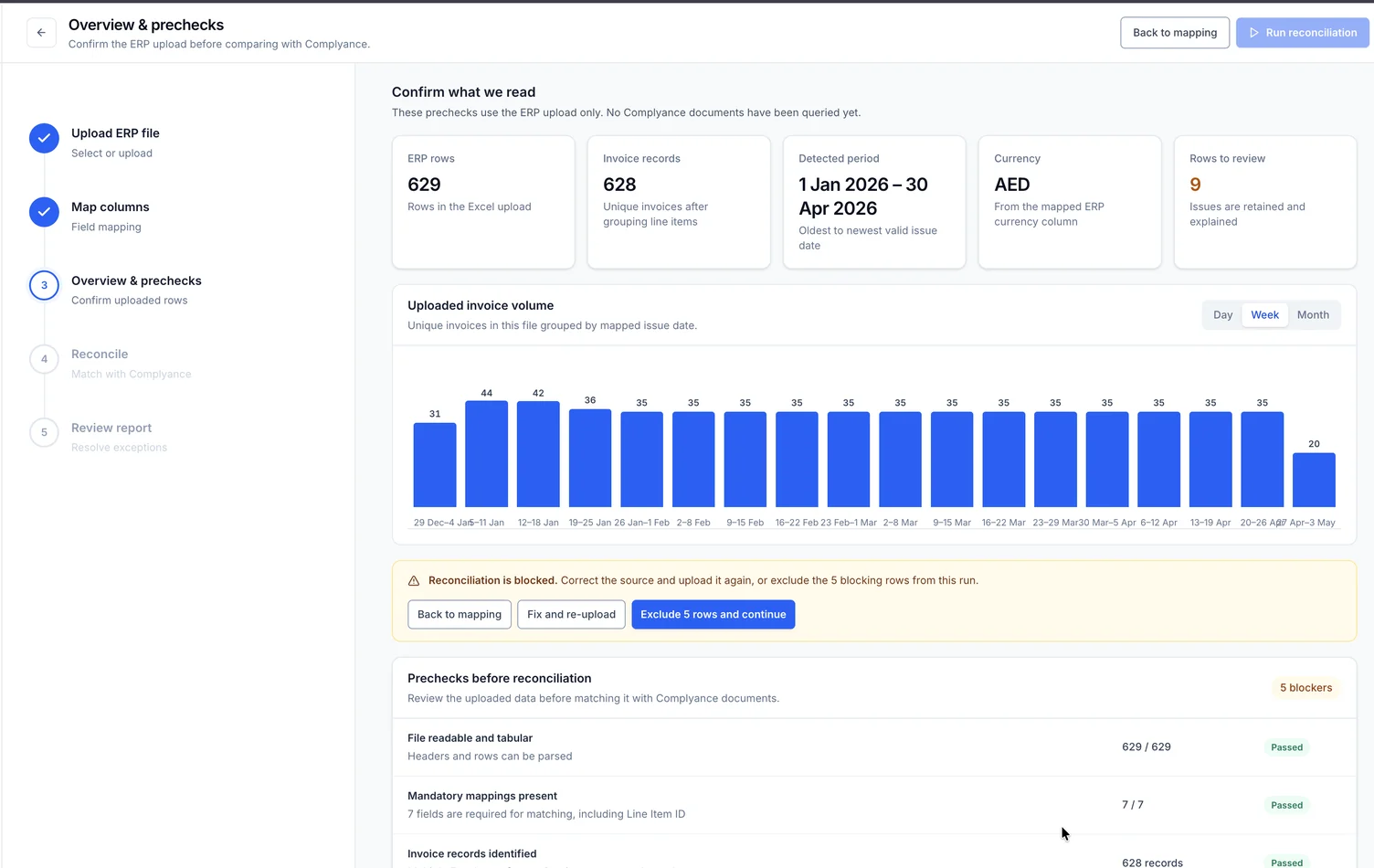 The Overview and prechecks step showing 629 ERP rows, 628 invoice records, the detected period, AED currency, nine rows to review and a weekly volume chart. A warning says reconciliation is blocked and offers Back to mapping, Fix and re-upload, or Exclude 5 rows and continue.