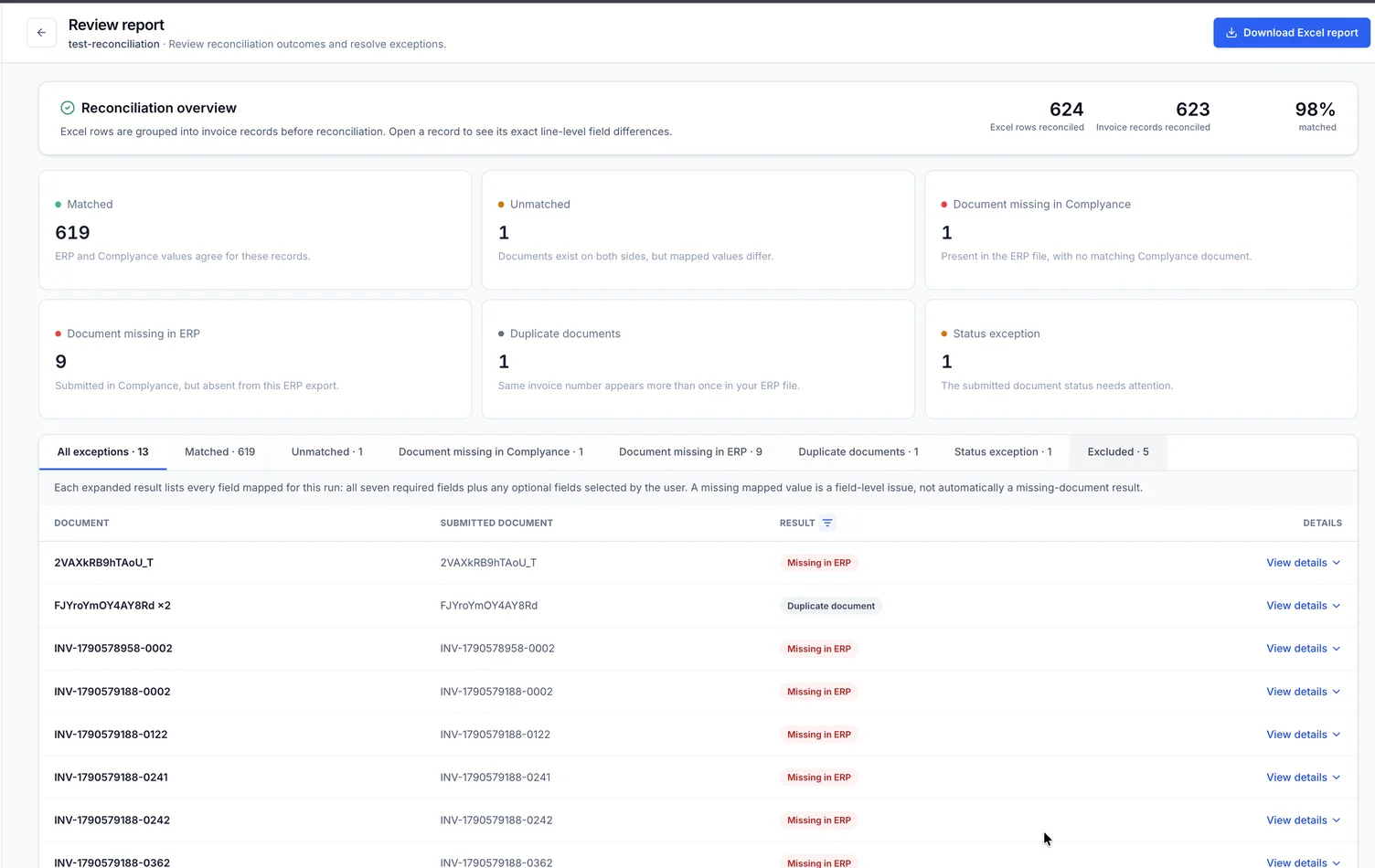 A completed reconciliation report showing 624 ERP rows reconciled, 623 invoice records reconciled and 98 percent matched. Result cards, result tabs, the exceptions table and Download Excel report are visible.