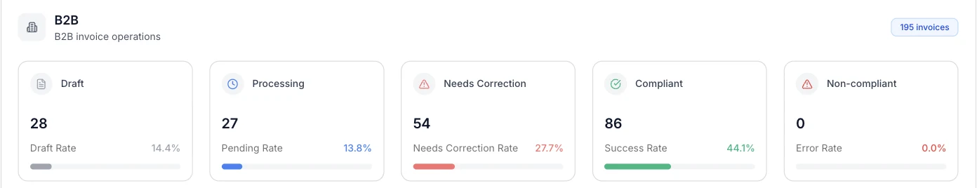 Five status cards in a row: Draft 28, Processing 27, Needs Correction 54, Compliant 86 and Non-compliant 0, each with its rate.