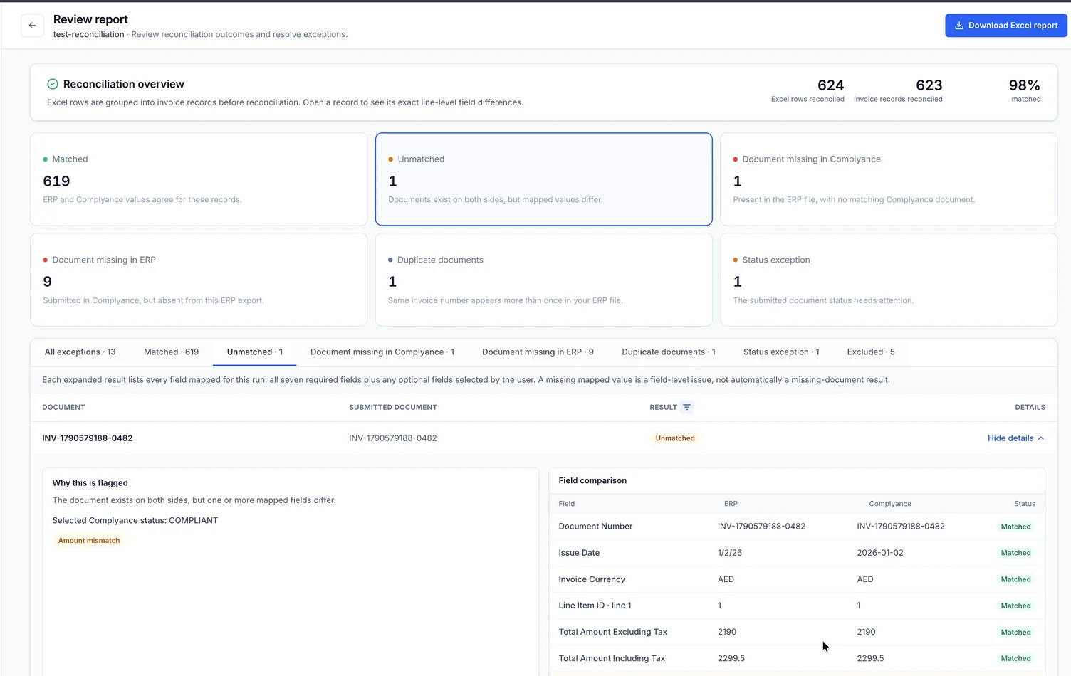 The Unmatched report tab with one result expanded. The explanation says the document exists on both sides, and the field comparison highlights a Total Tax Amount mismatch between the ERP and Complyance values.