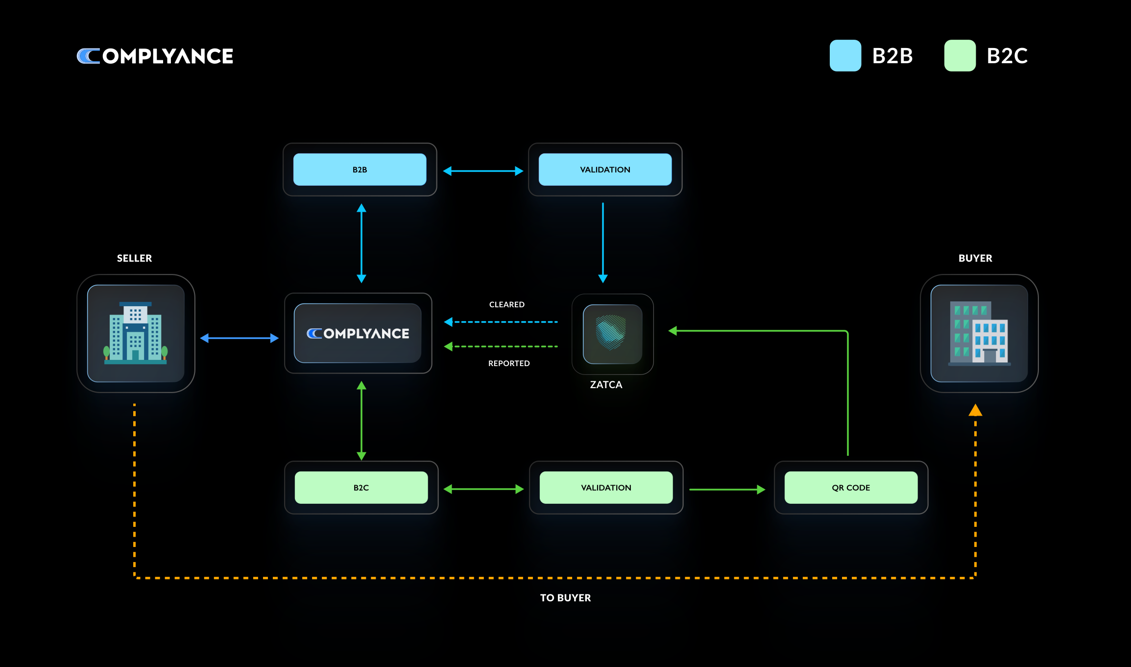 Unify API Flow
