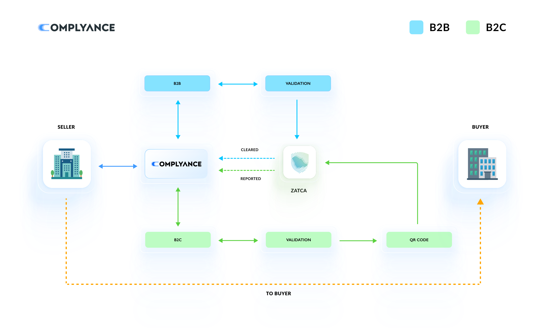 Unify API Flow